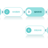 中小型公司的福利——代理记账公司 