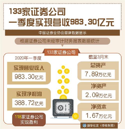 133家证券公司一季度实现营收983.30亿元，财务代理业务成关键驱动力